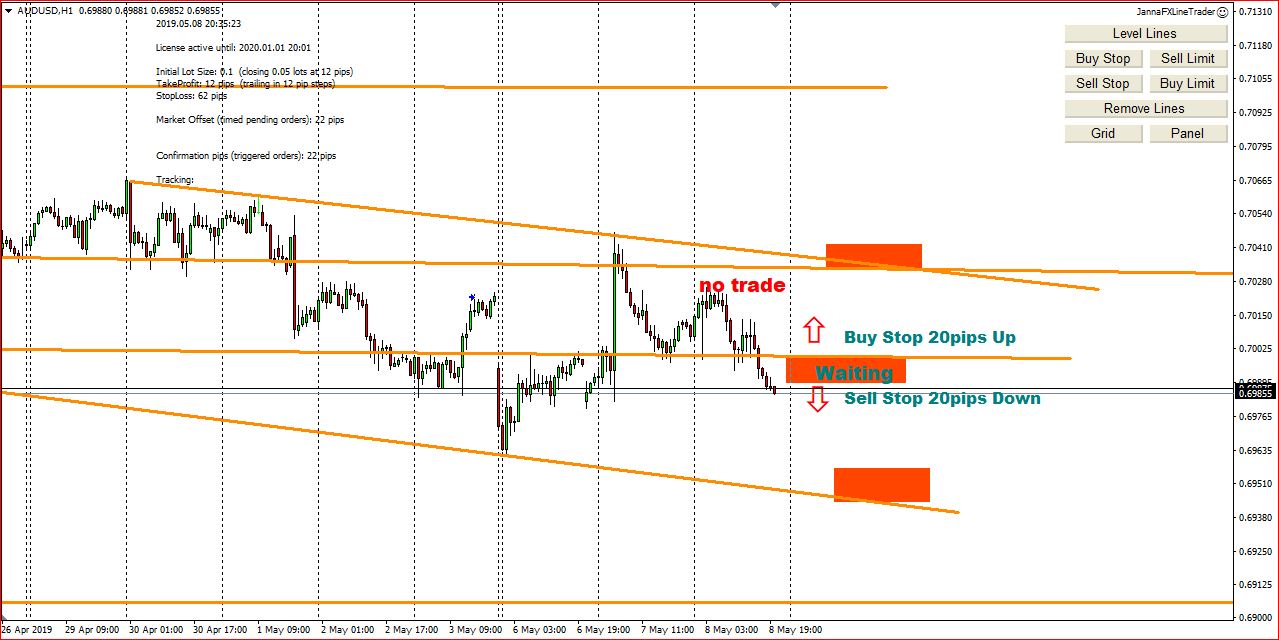 My Forex Trading Ideas On 9th May 2019, Possible Entry Points