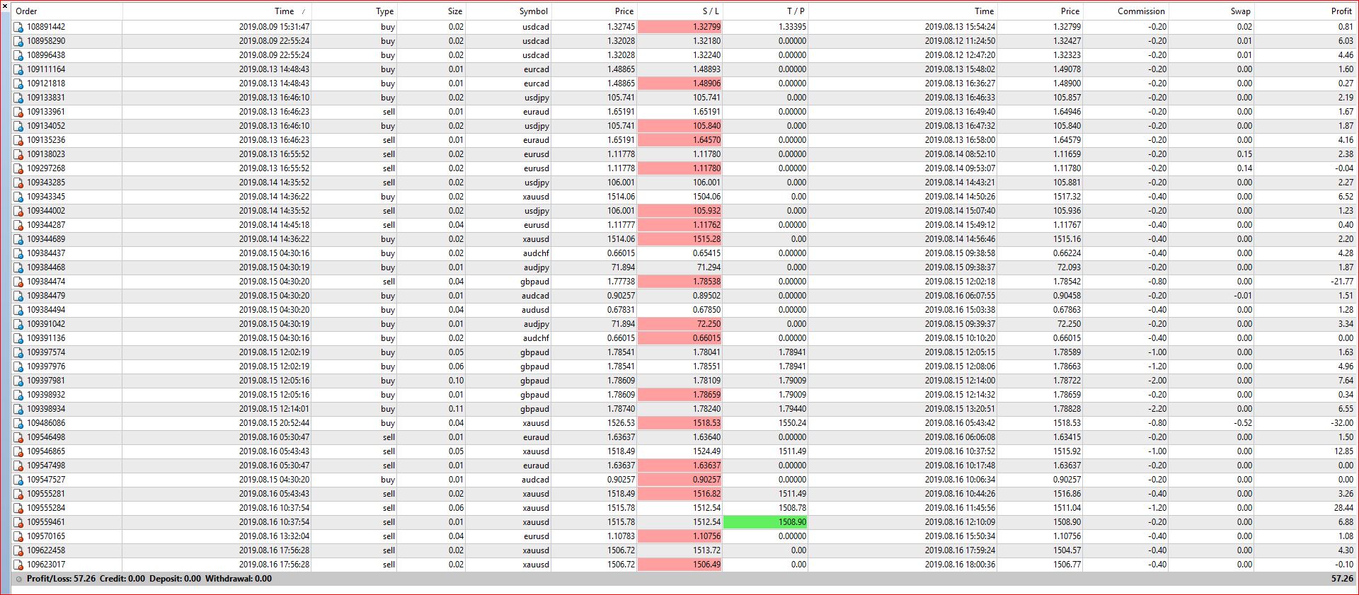 My Weekly Analysis 19th - 23d August and Screenshots.