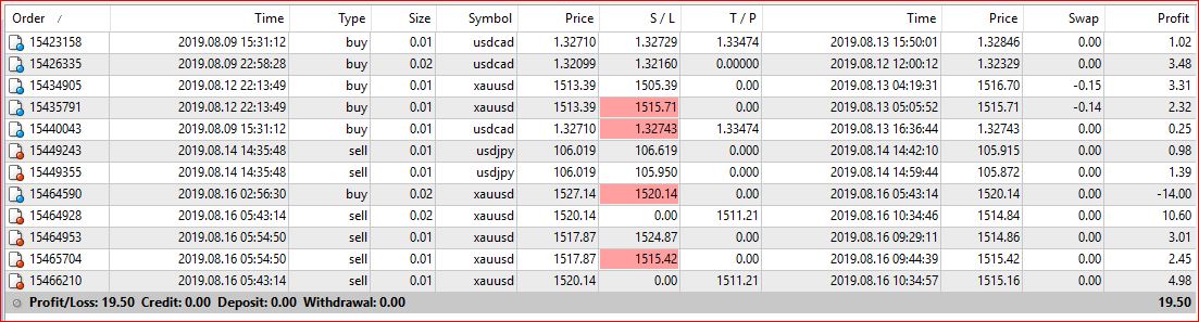 My Weekly Analysis 19th - 23d August and Screenshots.