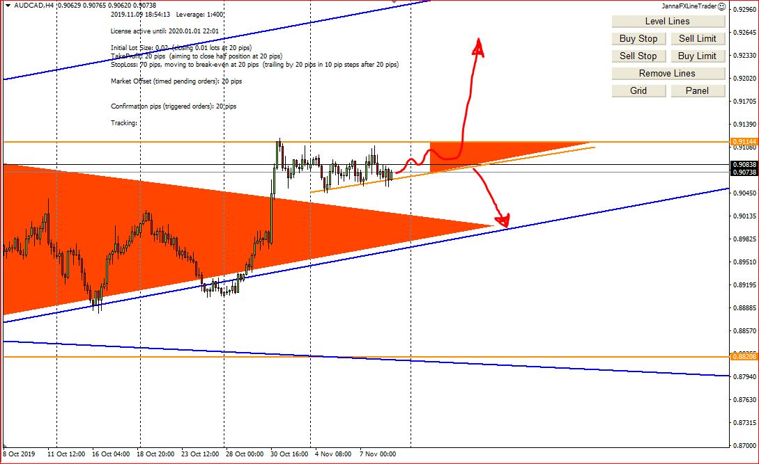 Weekly Forex Technical Analysis, 11th – 15th November 2019, My Screenshots