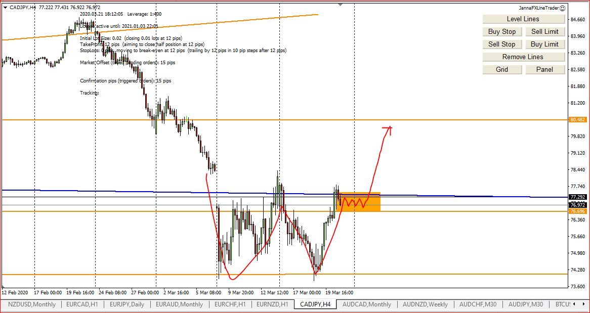 My Weekly Forex Technical Analysis, 22d - 27th March 2020, Bitcoin, Crude Oil