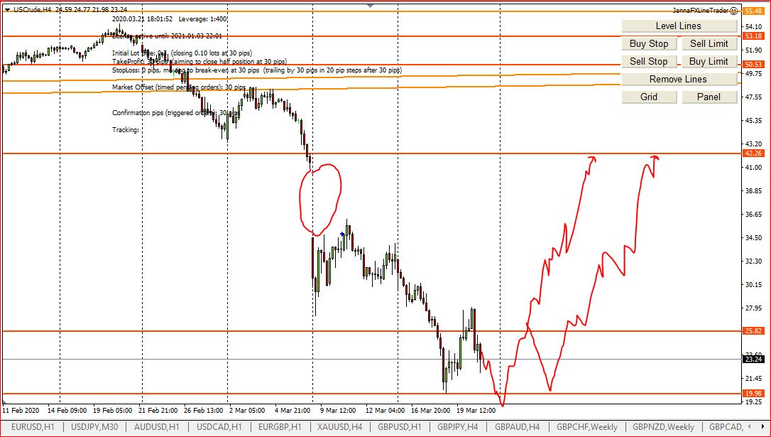 My Weekly Forex Technical Analysis, 22d - 27th March 2020, Bitcoin, Crude Oil