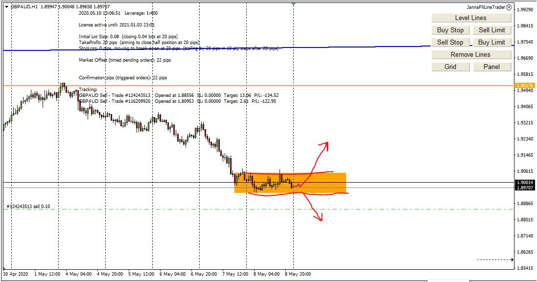 Weekly Forex Analysis, 10th - 15th May 2020, Where I Look to Buy/Sell