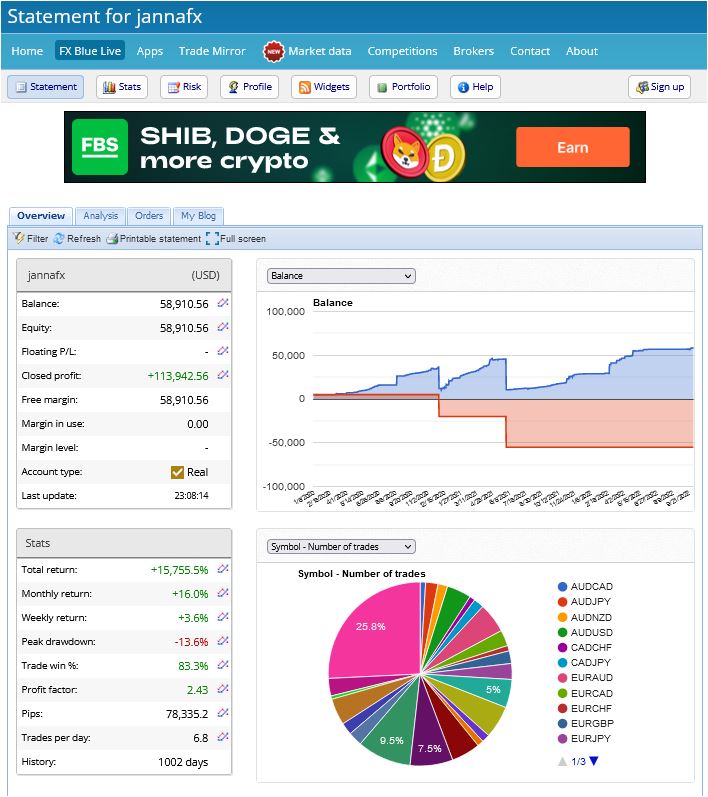 My Trading Results in 2022