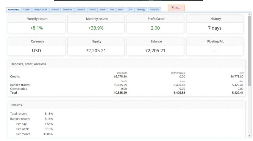 My trading results 7th - 11th November 2022