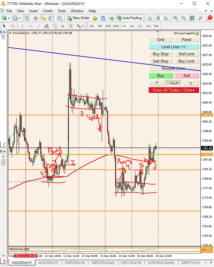 How Much I Earned Trading Gold on 12th - 16th December 2022