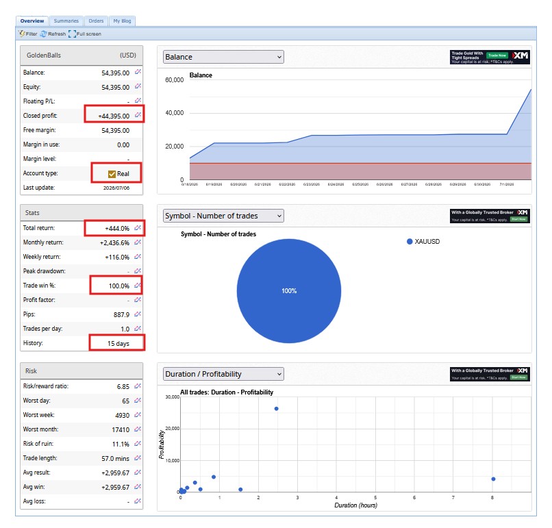 444% profit in just 15 days, banking over $40,000 using my Golden Scalper Strategy.